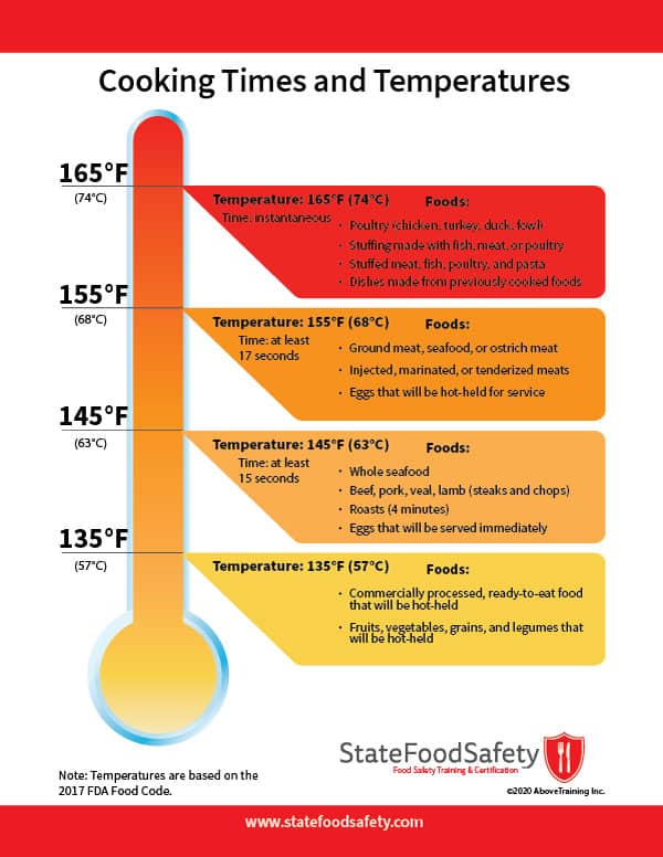 An infographic on cooking times and temperatures of food